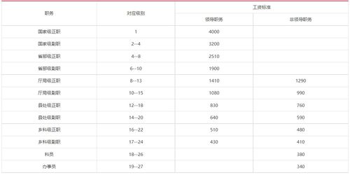 公务员工资待遇标准 公务员工资待遇标准2022年