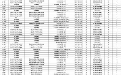 国考报名职位表2021 国考报名职位表2021查询