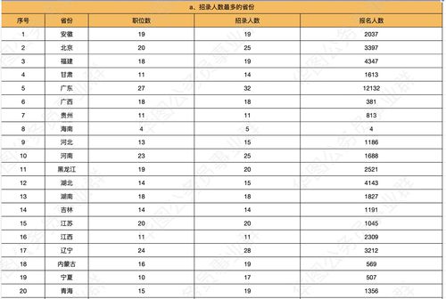历年国考省考职位表 国考2018职位表