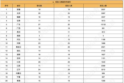 历年国考省考职位表 国考2018职位表