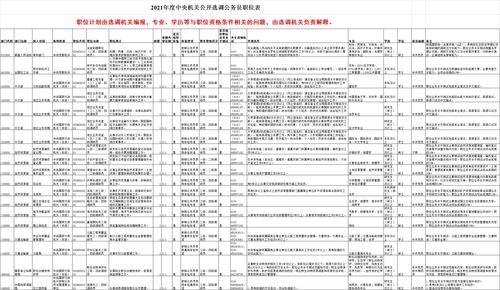 2021年中央公务员遴选职位表 2021年中央国家机关遴选公务员公告职位表