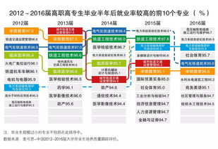 就业率高的专业 艺术类就业率高的专业