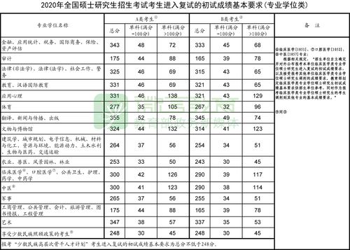 考研理科国家线 考研理科国家线2022