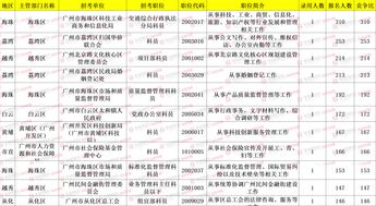 广州公务员报考职位 广州公务员报考职位2022