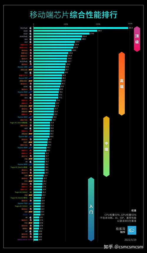 最新手机处理器天梯图2021年9月 (手机处理器天梯图2021年5月)