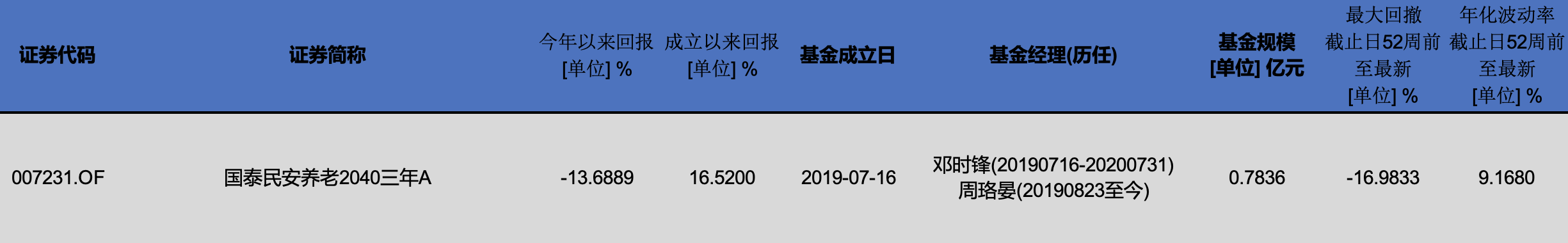 国泰个人养老金基金获批1只 国泰民安养老2040今年浮亏13% 最大回撤17%