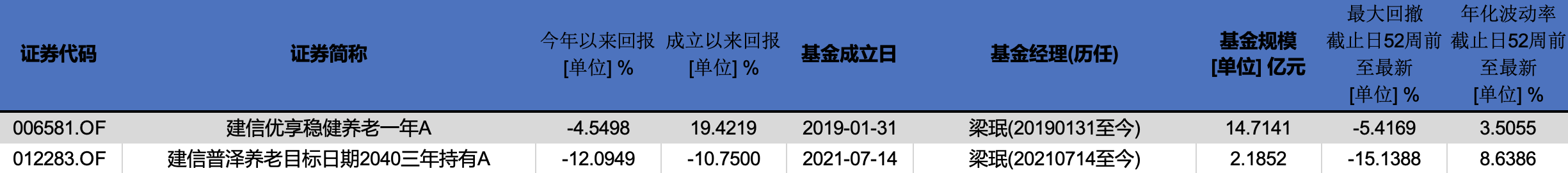 建信基金个人养老金基金获批2只 建信普泽养老2040今年浮亏12% 最大回撤15%