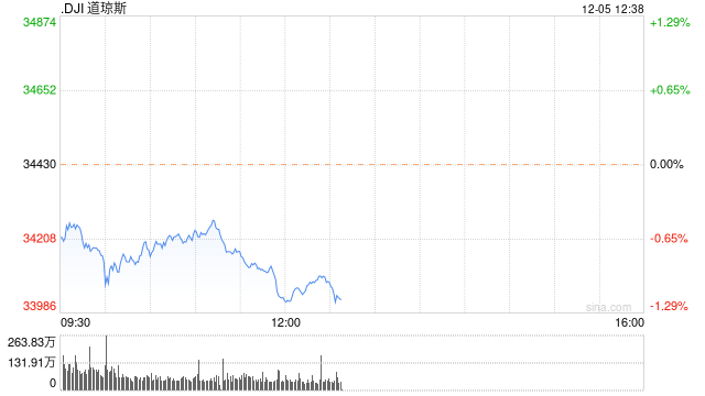 午盘：美股继续下滑 市场担忧联储继续加息