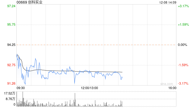 大摩:维持创科实业增持评级 目标价升至110港元