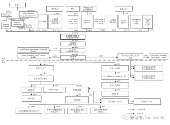 多点DMALL冲刺港股:年亏损超9亿 腾讯IDG金蝶是股东