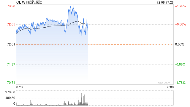 异动点评:油价接连下跌,吐尽年内涨幅