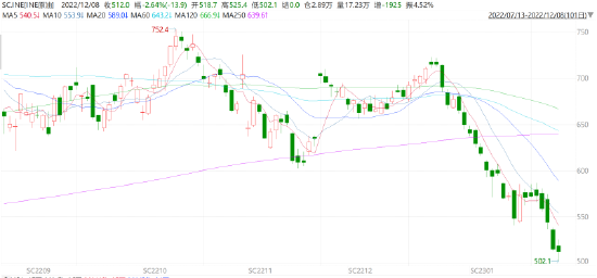 异动点评:油价接连下跌,吐尽年内涨幅