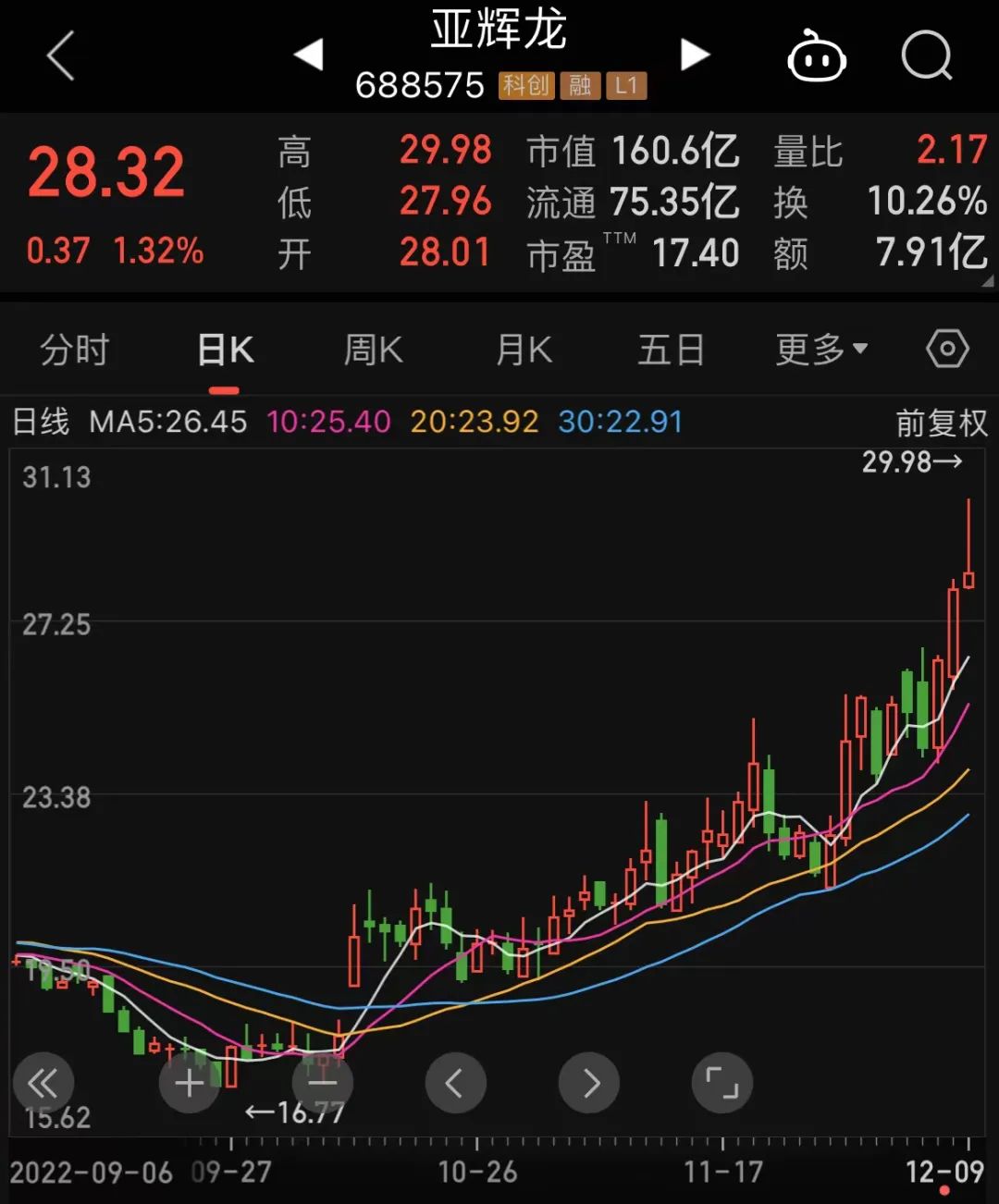 热门板块再次爆发,早盘主力抢筹超10亿元!政策持续发力,地产板块冲高(附股)