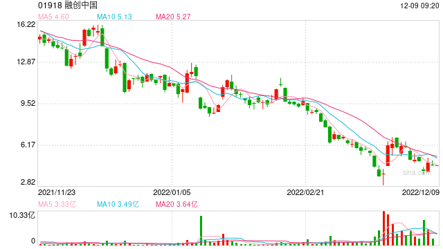 融创中国公布2021年年报及债务重组进展,孙宏斌致歉并称“将深刻反思”