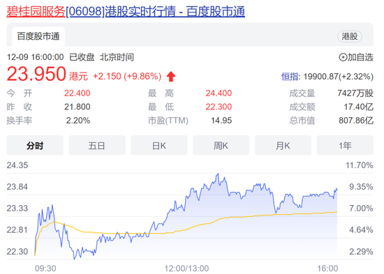 股价一个多月上涨2.5倍!碧桂园服务控股股东拟套现逾50亿港元
