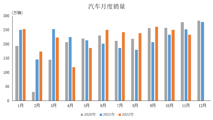 中汽协:前11月汽车销量达到2430.2万辆 同比增长和3.3%