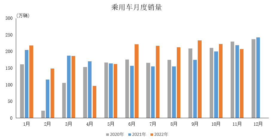 中汽协:前11月汽车销量达到2430.2万辆 同比增长和3.3%