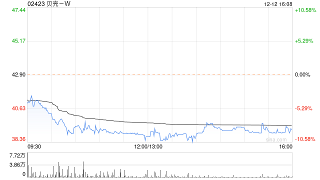 浙商证券:维持贝壳-W买入评级 目标价72.1港元