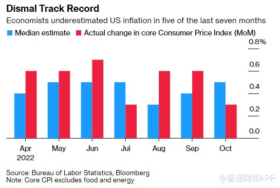 美国11月CPI数据明晚重磅来袭 哪些要点值得关注?