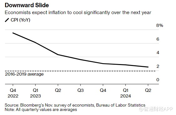 美国11月CPI数据明晚重磅来袭 哪些要点值得关注?