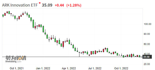 抄底者的噩梦!“木头姐”的方舟基金底部在哪里?