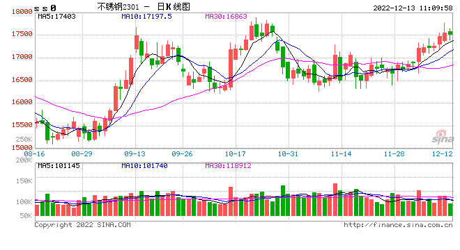 金瑞期货不锈钢年报:产能过剩加剧 不锈钢价格中枢下移