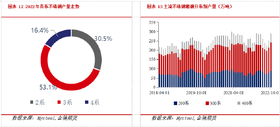 金瑞期货不锈钢年报:产能过剩加剧 不锈钢价格中枢下移
