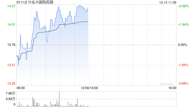 高盛:维持H&H国际控股中性评级 目标价升至10.6港元