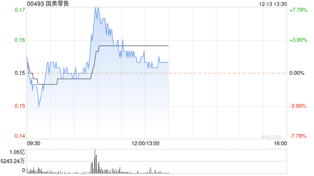 4.2亿股!黄光裕5天内第4次减持!