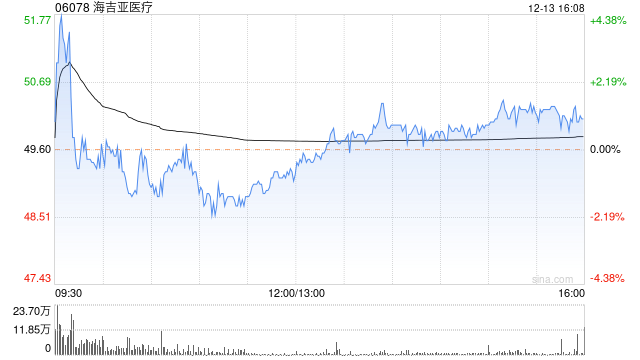 交银国际:维持海吉亚医疗买入评级 目标价升至59.98港元