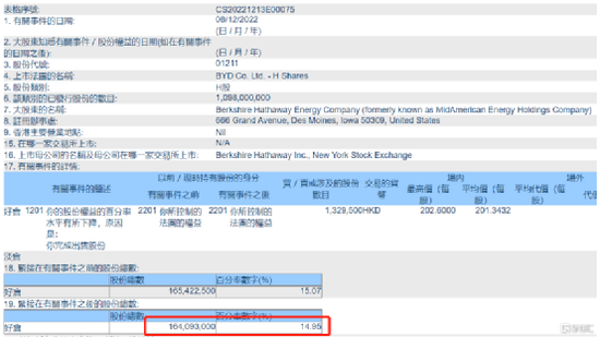 巴菲特放大招!又减持
