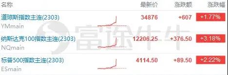 美国公布：7.1%！道指、纳指异动！