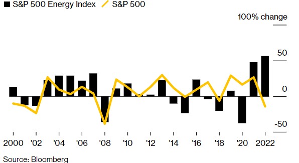 华尔街看涨能源股:将连续第三年跑赢市场行情