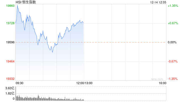 午评:港股恒指涨0.69%阿里健康大跌逾8% 教育股集体爆发