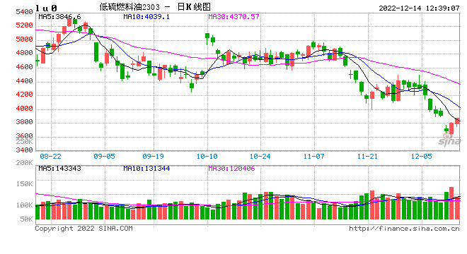 午评:国内期货主力合约多数上涨,低硫燃料油涨超4%,SC原油、液化石油气涨近3%