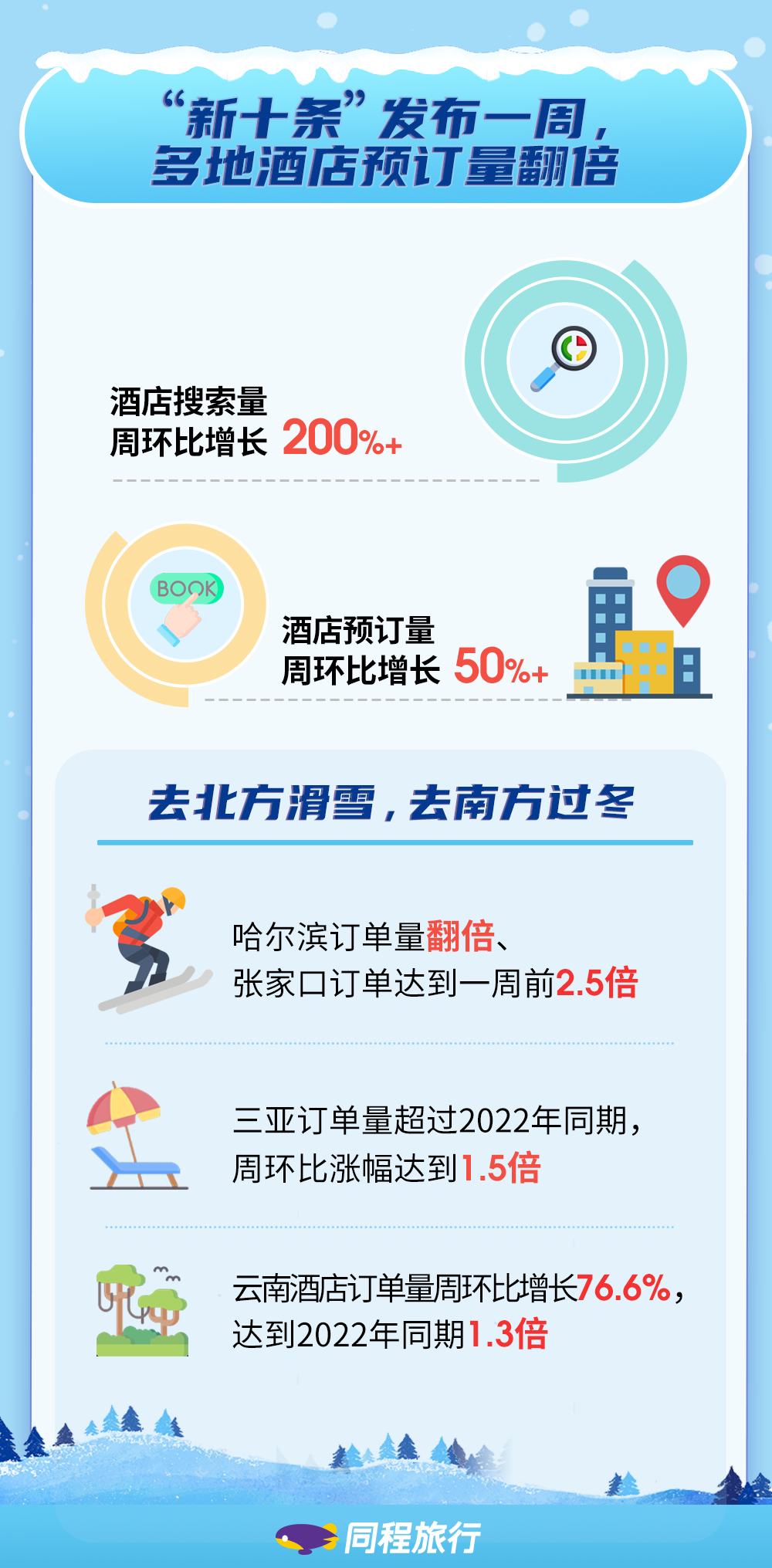 同程旅行:“新十条”发布一周,多地酒店预订量翻倍