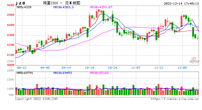 Mysteel解读:需求无力 西南蛋市年底有何预期?