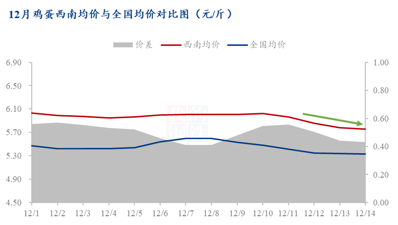 Mysteel解读:需求无力 西南蛋市年底有何预期?