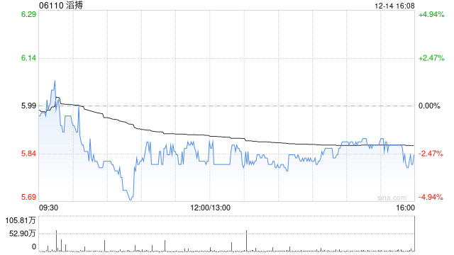 华泰证券:维持滔搏买入评级 目标价升至7.1港元