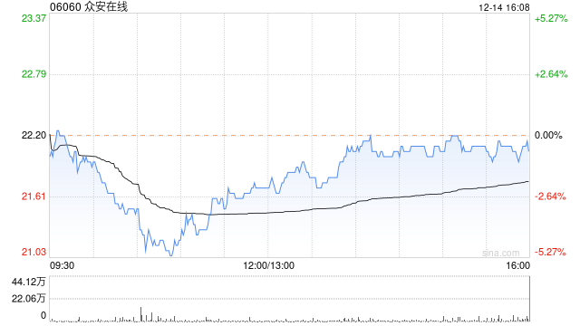 众安在线前11个月原保险保费收入为215.97亿元 同比增长15.49%