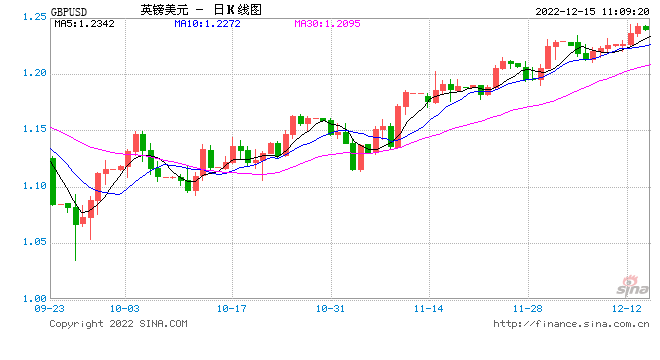 警惕英镑冲高回落!通胀显示见顶迹象,本周英银加息幅度或降至50基点