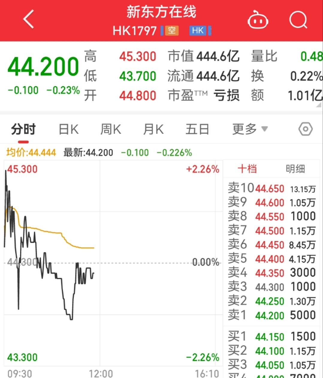 很多主播阳了,东方甄选停播三天!俞敏洪最新发文