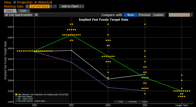 利率峰值将超5%!美联储年终决议“鹰味十足”:市场缘何没大跌?
