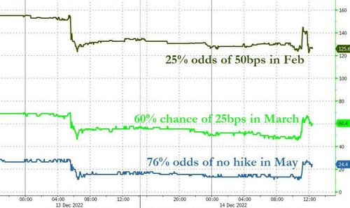 利率峰值将超5%!美联储年终决议“鹰味十足”:市场缘何没大跌?