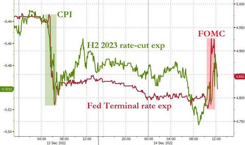 利率峰值将超5%!美联储年终决议“鹰味十足”:市场缘何没大跌?