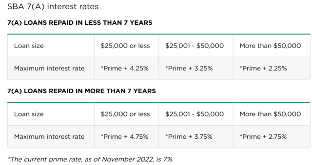美联储加息,小企业很受伤,融资利率已超10%,创2007年来最高