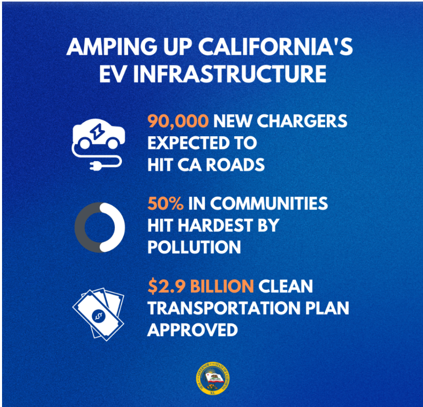加速淘汰燃油车!美国加州拟斥资29亿美元 将电动车充电桩数量翻番