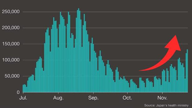 未被“地狱犬”杀疯!日本疫情如何?正静待流感与新冠双考验