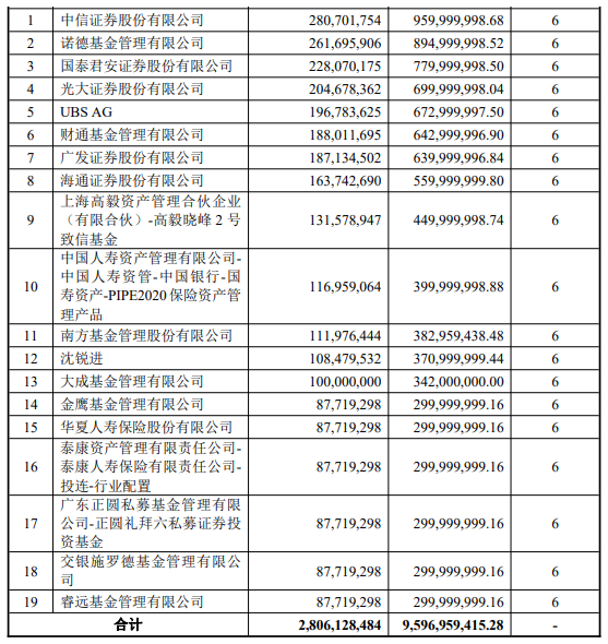 高毅、正圆两大百亿私募同框豪买打折股,“新宠”TCL科技究竟有何独到之处?