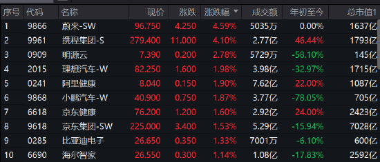 午评：港股恒指涨0.09%内房股爆发 新华制药H股涨18%